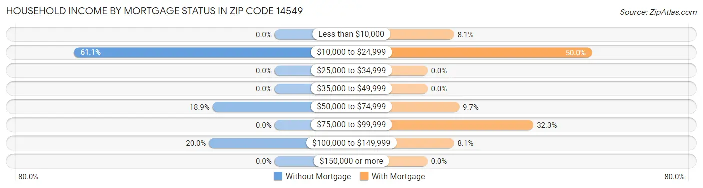 Household Income by Mortgage Status in Zip Code 14549