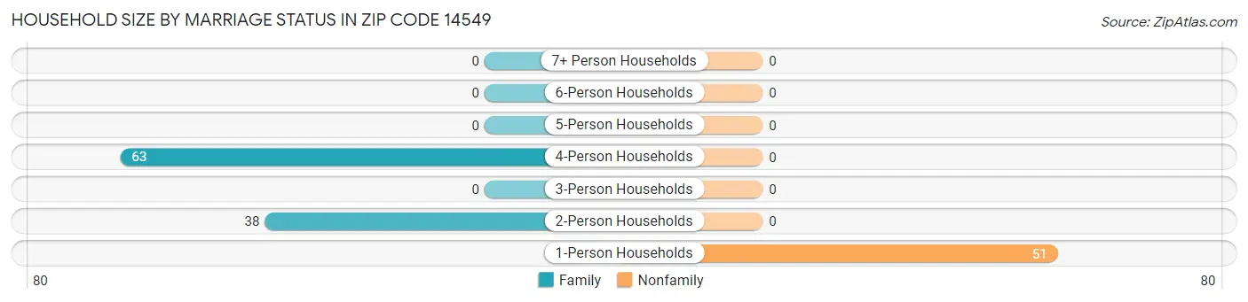 Household Size by Marriage Status in Zip Code 14549