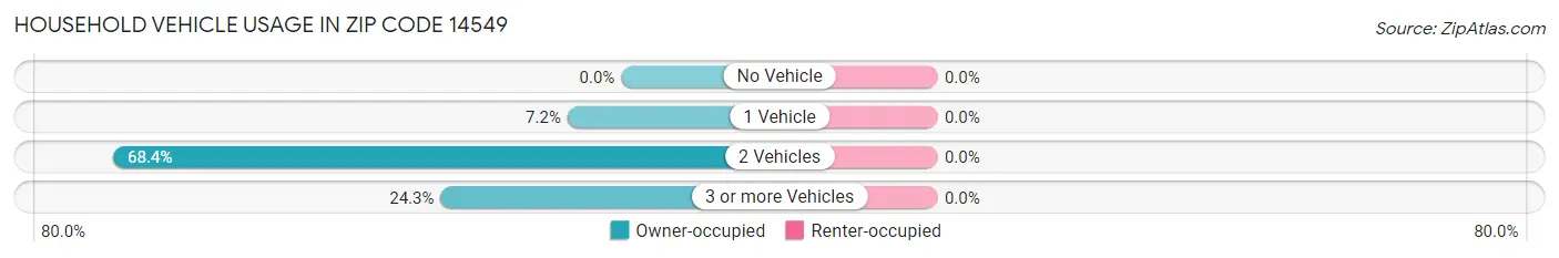 Household Vehicle Usage in Zip Code 14549