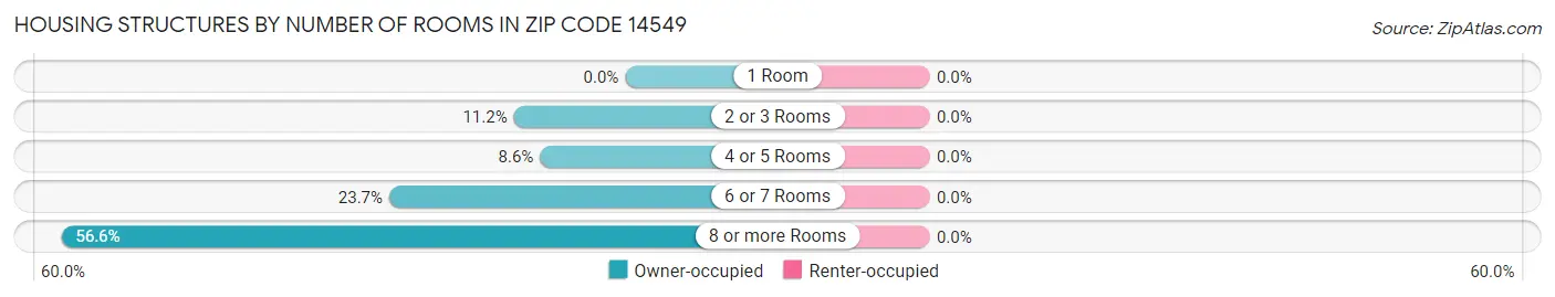 Housing Structures by Number of Rooms in Zip Code 14549