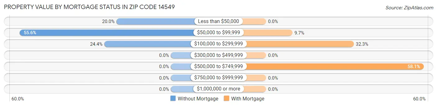 Property Value by Mortgage Status in Zip Code 14549