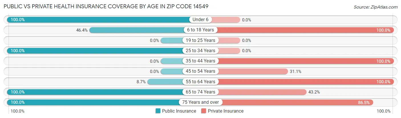 Public vs Private Health Insurance Coverage by Age in Zip Code 14549