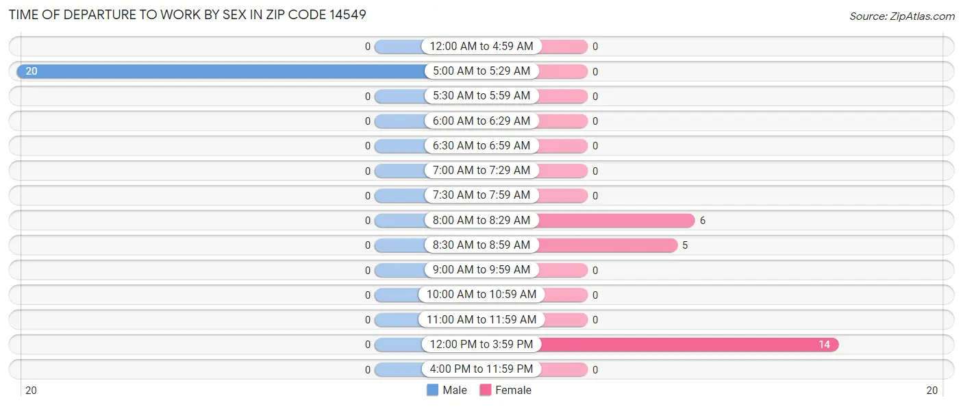 Time of Departure to Work by Sex in Zip Code 14549