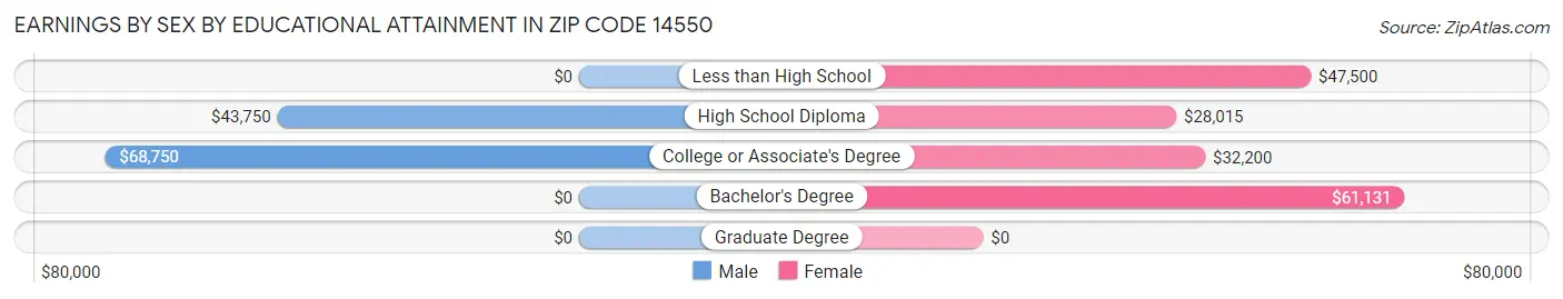 Earnings by Sex by Educational Attainment in Zip Code 14550