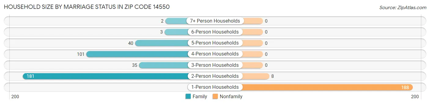 Household Size by Marriage Status in Zip Code 14550