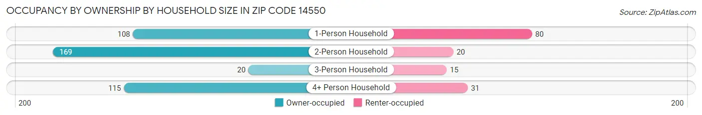 Occupancy by Ownership by Household Size in Zip Code 14550