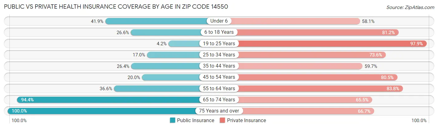 Public vs Private Health Insurance Coverage by Age in Zip Code 14550
