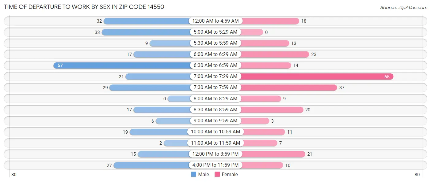 Time of Departure to Work by Sex in Zip Code 14550