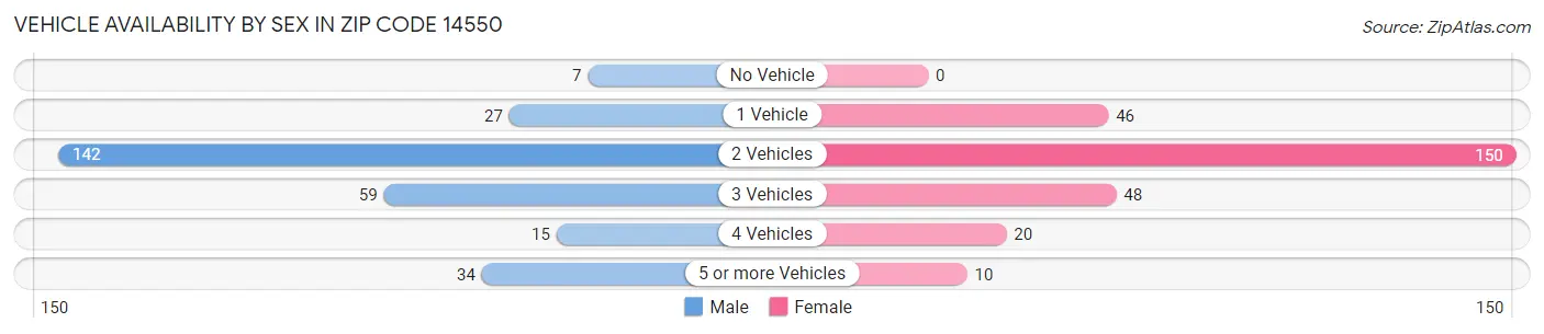 Vehicle Availability by Sex in Zip Code 14550