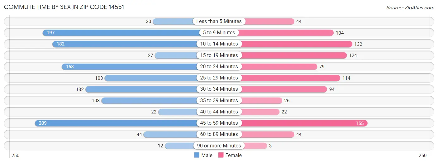 Commute Time by Sex in Zip Code 14551