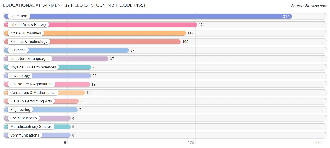 Educational Attainment by Field of Study in Zip Code 14551