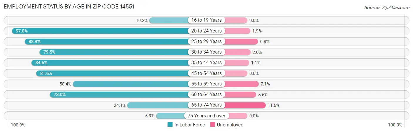 Employment Status by Age in Zip Code 14551