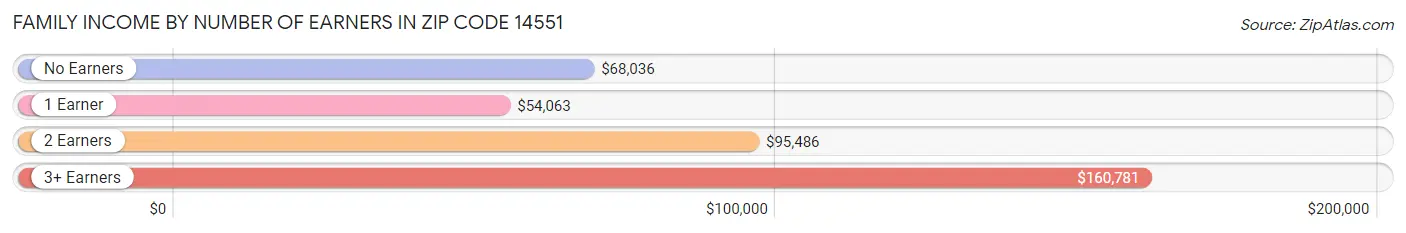 Family Income by Number of Earners in Zip Code 14551