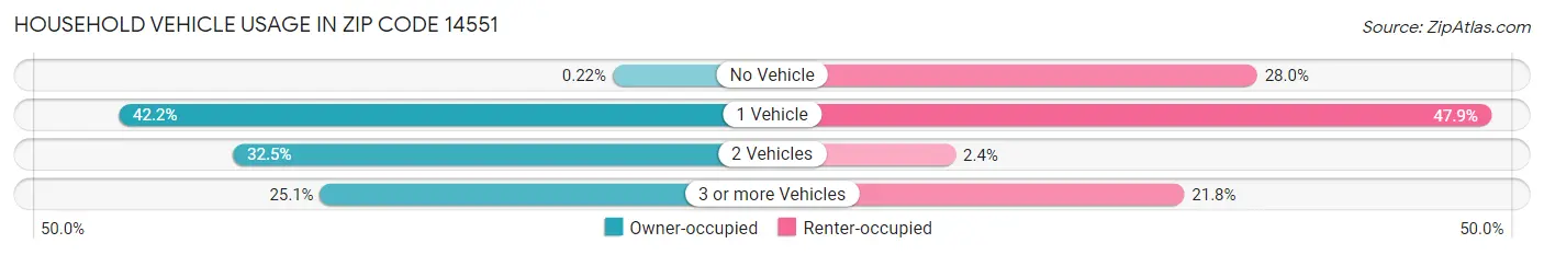 Household Vehicle Usage in Zip Code 14551