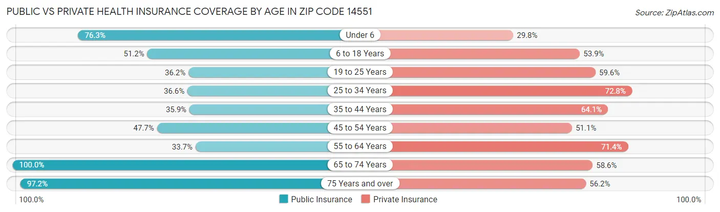 Public vs Private Health Insurance Coverage by Age in Zip Code 14551
