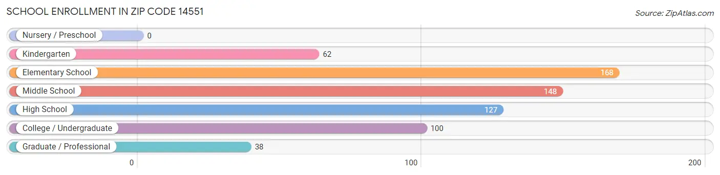 School Enrollment in Zip Code 14551