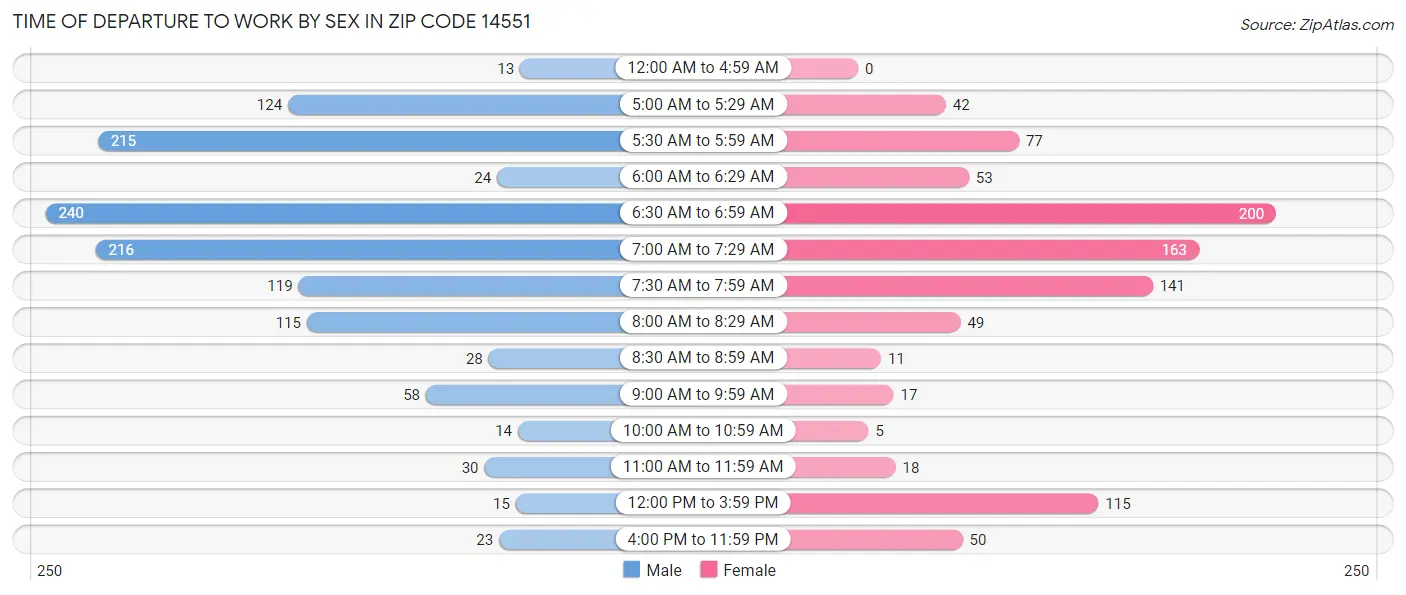 Time of Departure to Work by Sex in Zip Code 14551