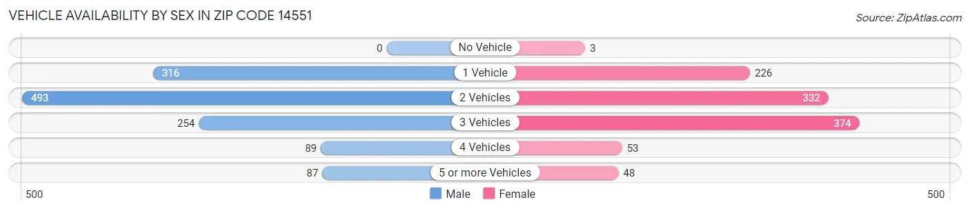 Vehicle Availability by Sex in Zip Code 14551