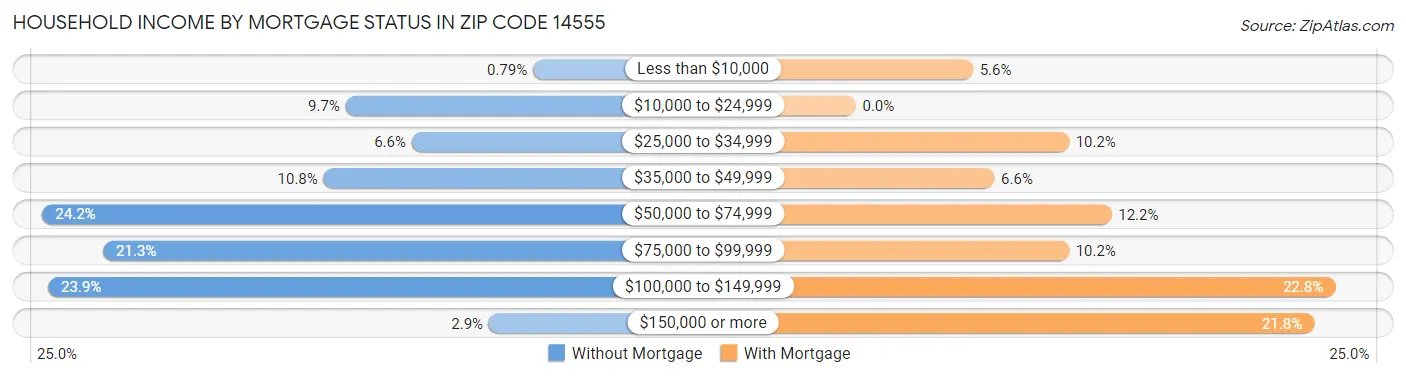 Household Income by Mortgage Status in Zip Code 14555