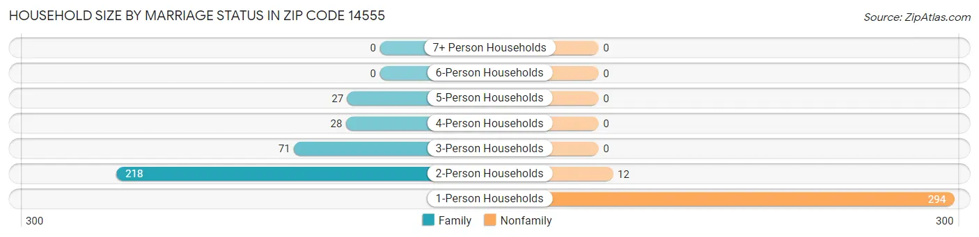 Household Size by Marriage Status in Zip Code 14555