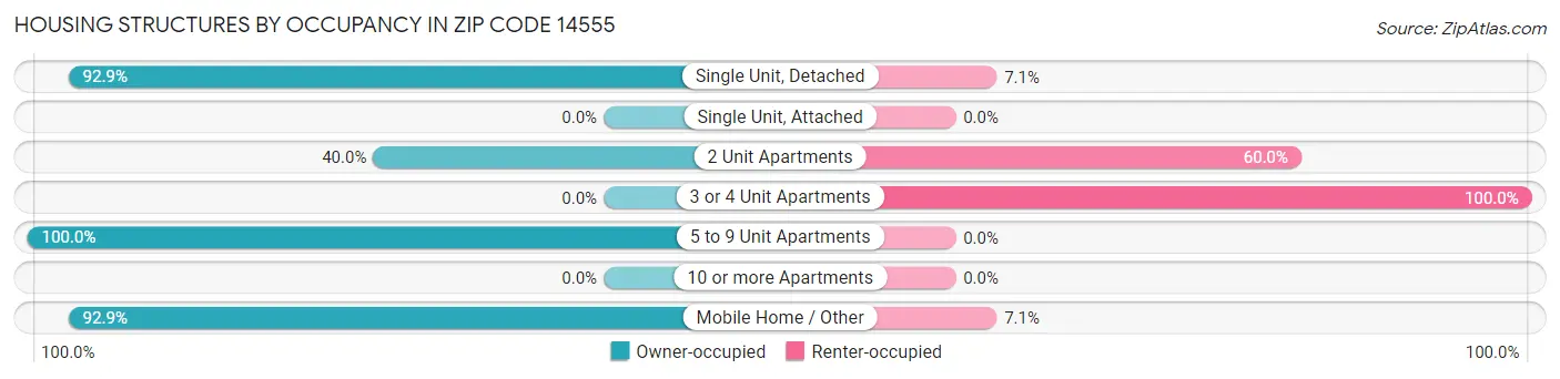 Housing Structures by Occupancy in Zip Code 14555