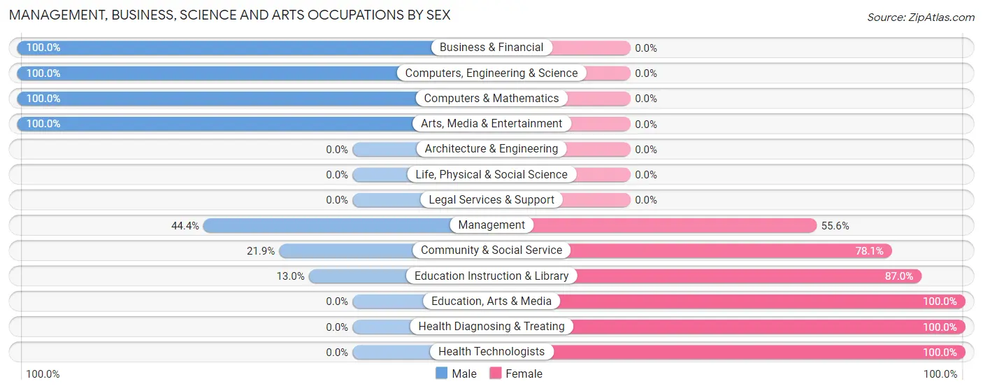 Management, Business, Science and Arts Occupations by Sex in Zip Code 14555