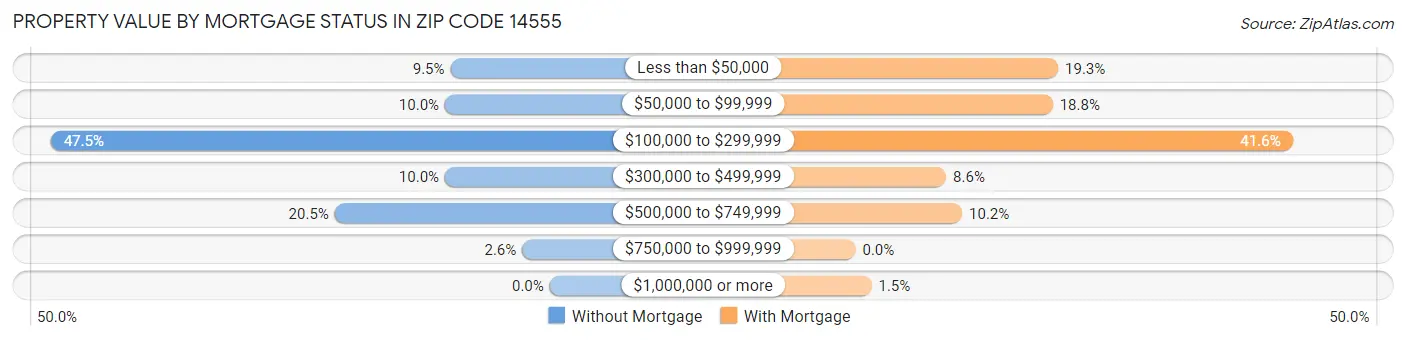 Property Value by Mortgage Status in Zip Code 14555