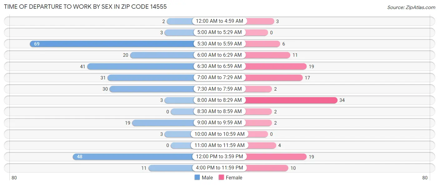 Time of Departure to Work by Sex in Zip Code 14555