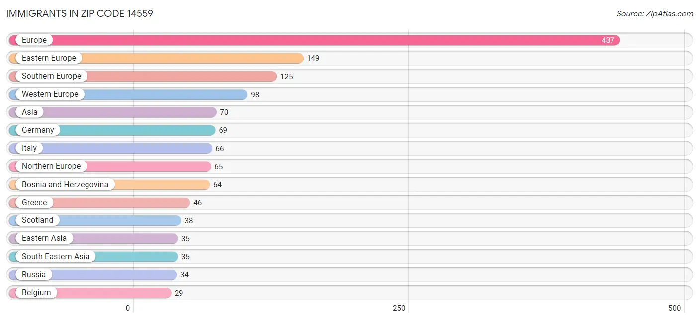 Immigrants in Zip Code 14559