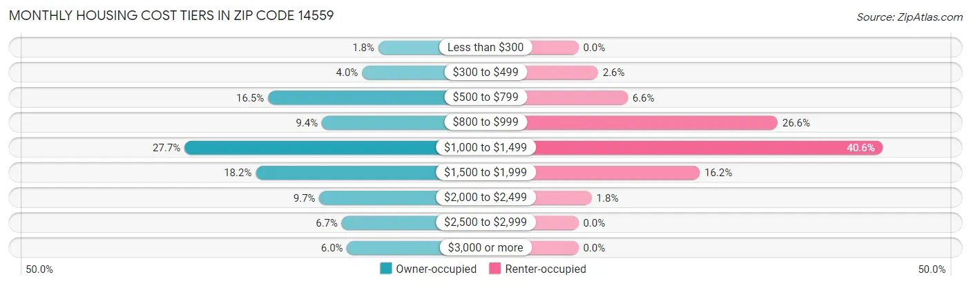 Monthly Housing Cost Tiers in Zip Code 14559