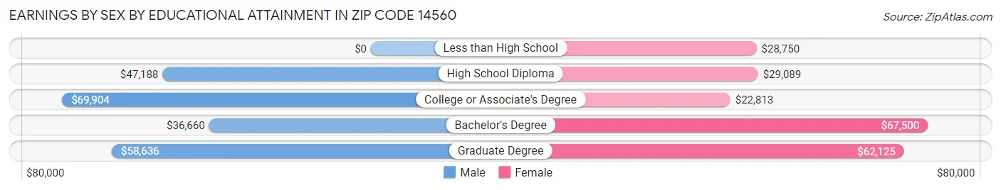 Earnings by Sex by Educational Attainment in Zip Code 14560