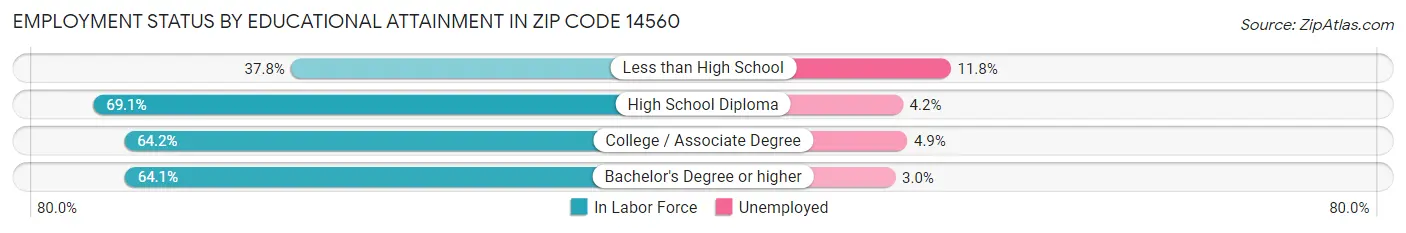 Employment Status by Educational Attainment in Zip Code 14560