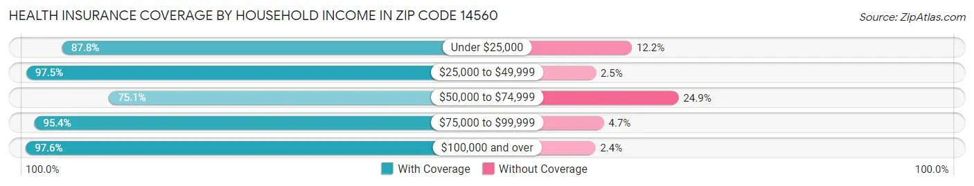 Health Insurance Coverage by Household Income in Zip Code 14560