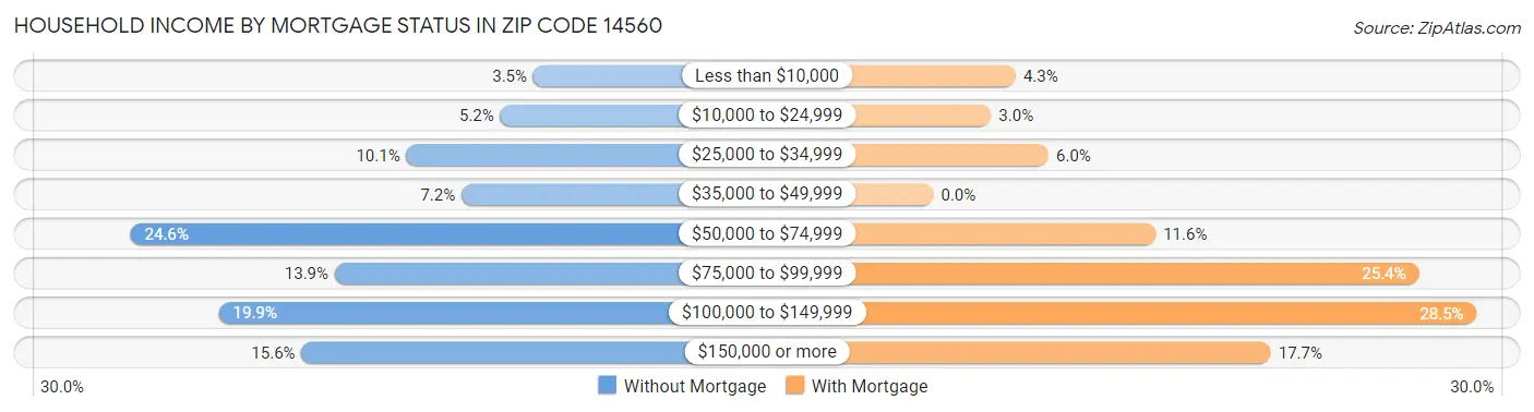 Household Income by Mortgage Status in Zip Code 14560