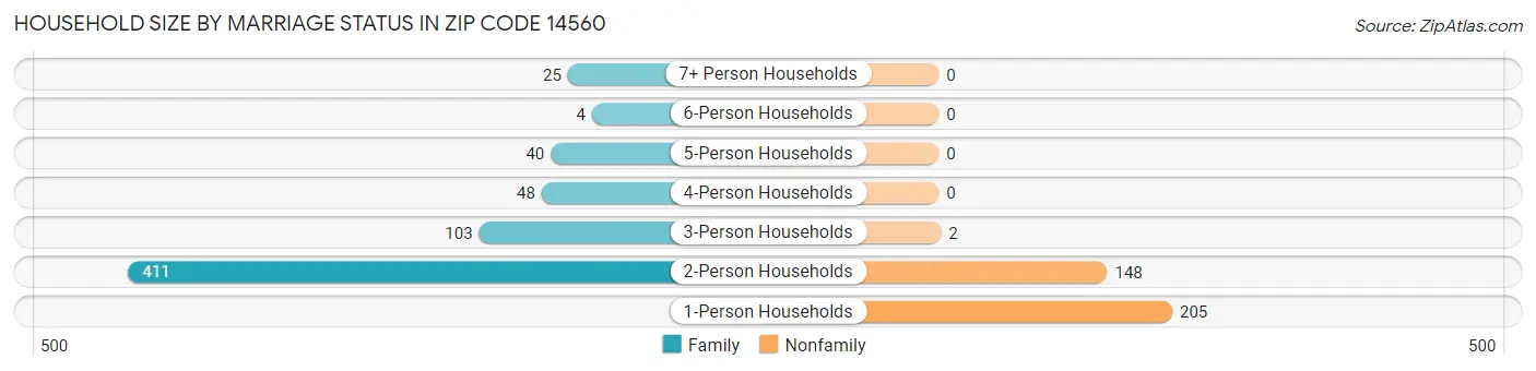 Household Size by Marriage Status in Zip Code 14560