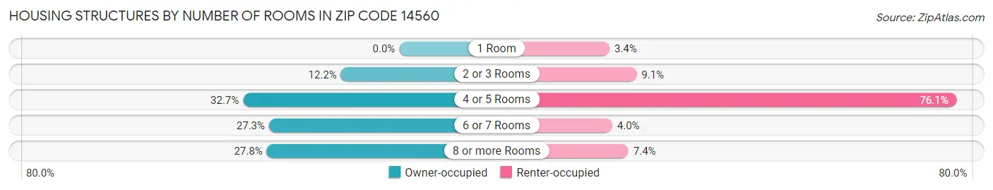 Housing Structures by Number of Rooms in Zip Code 14560
