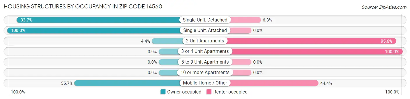Housing Structures by Occupancy in Zip Code 14560