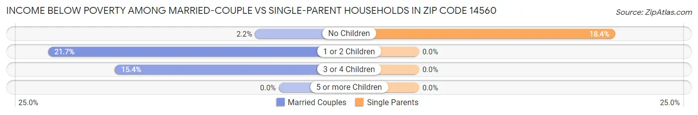 Income Below Poverty Among Married-Couple vs Single-Parent Households in Zip Code 14560