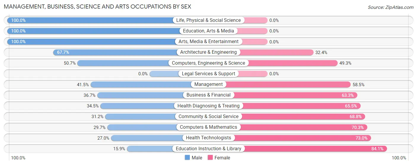Management, Business, Science and Arts Occupations by Sex in Zip Code 14560