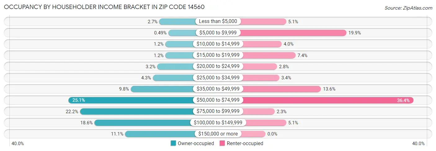 Occupancy by Householder Income Bracket in Zip Code 14560