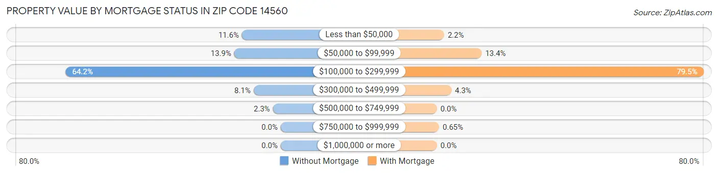 Property Value by Mortgage Status in Zip Code 14560