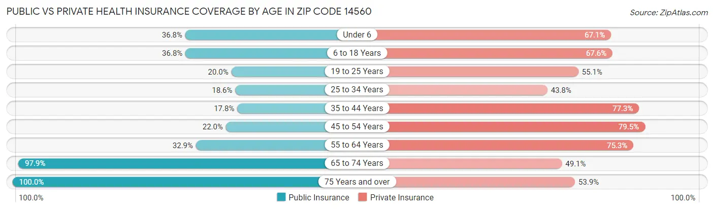 Public vs Private Health Insurance Coverage by Age in Zip Code 14560