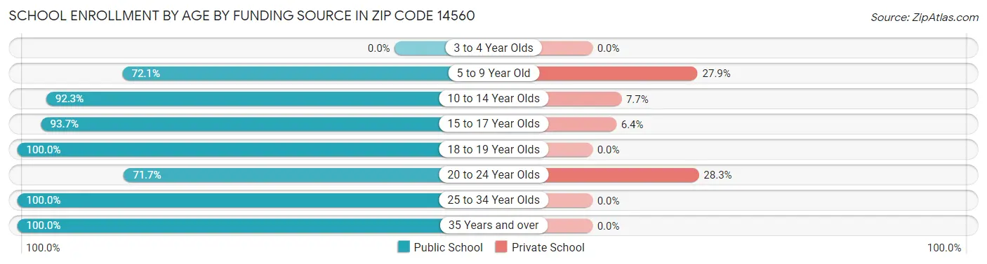 School Enrollment by Age by Funding Source in Zip Code 14560