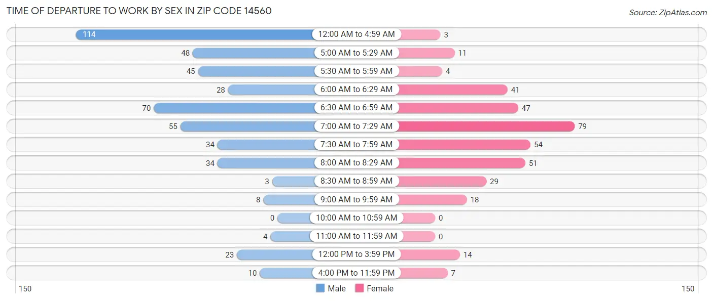 Time of Departure to Work by Sex in Zip Code 14560