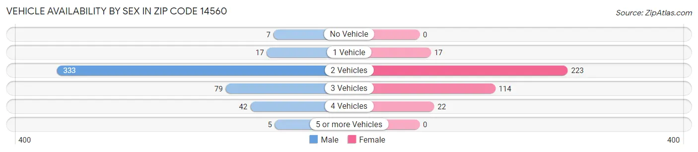 Vehicle Availability by Sex in Zip Code 14560