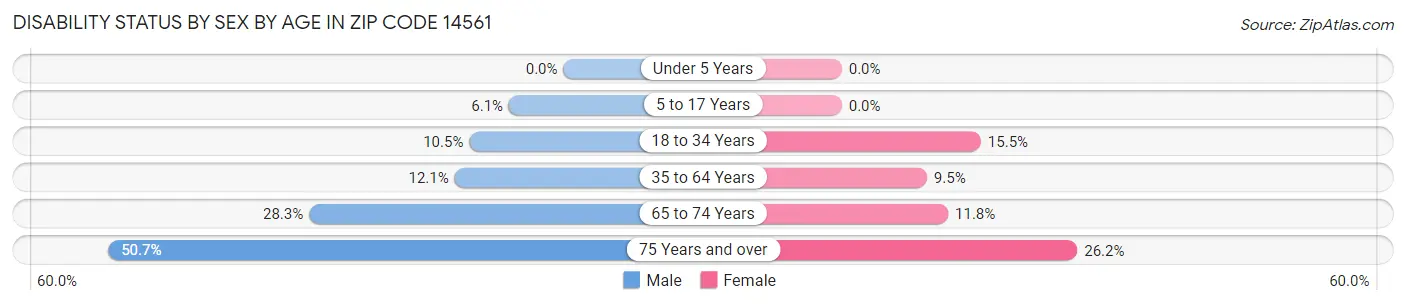 Disability Status by Sex by Age in Zip Code 14561