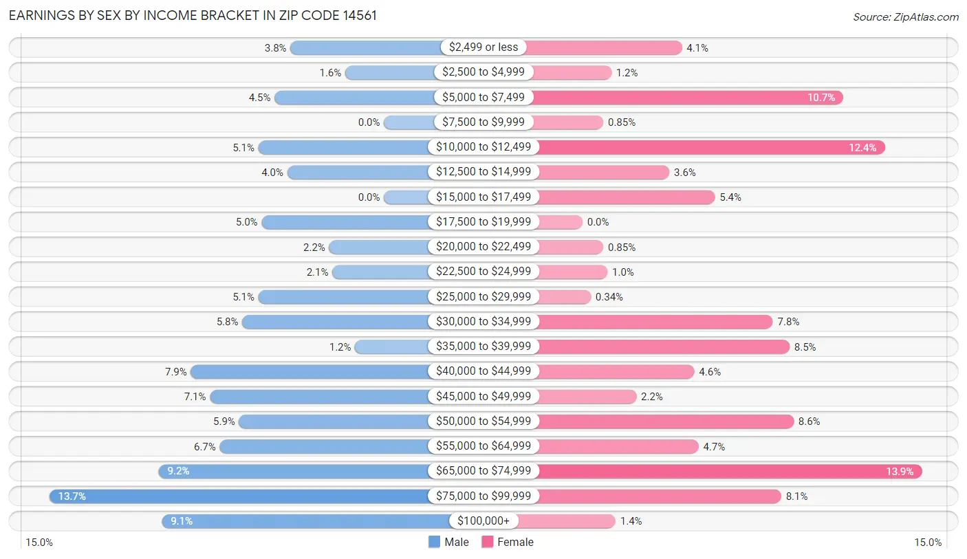 Earnings by Sex by Income Bracket in Zip Code 14561