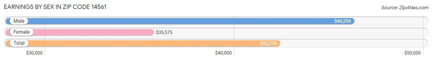 Earnings by Sex in Zip Code 14561