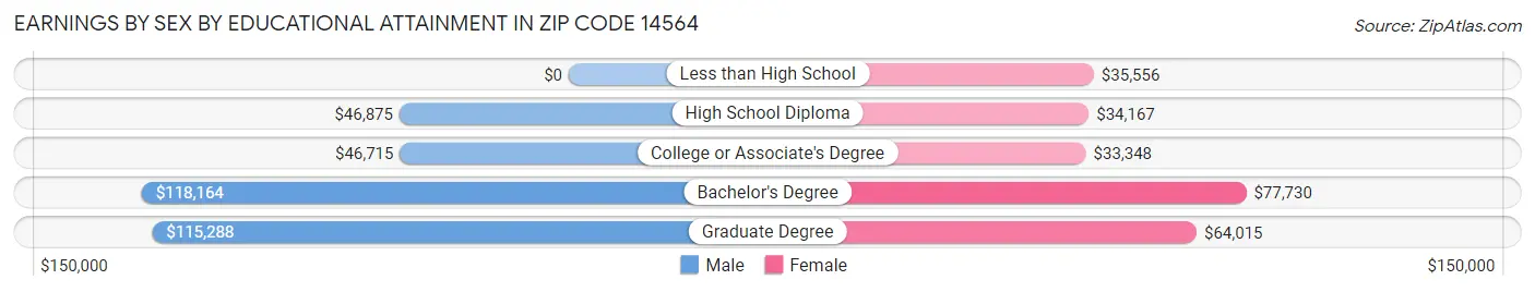 Earnings by Sex by Educational Attainment in Zip Code 14564