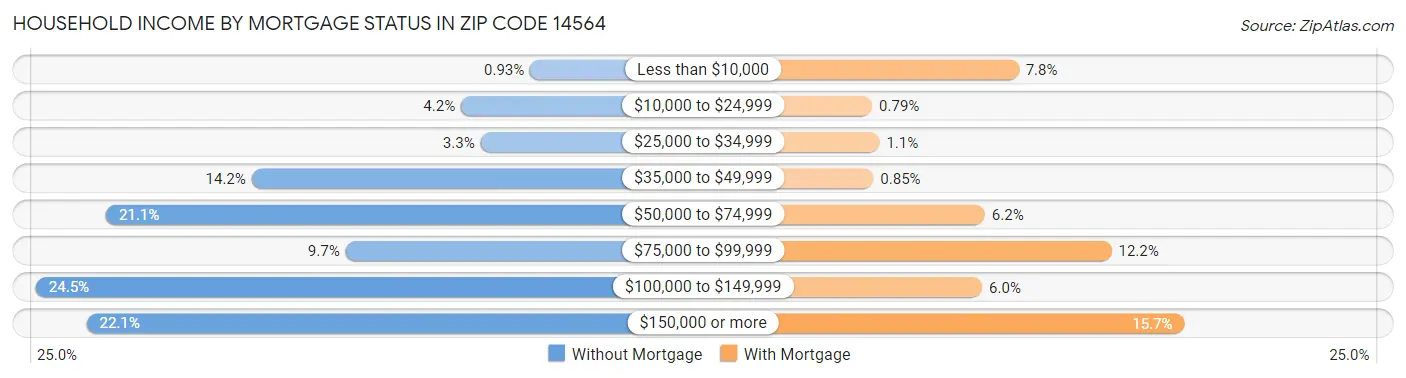 Household Income by Mortgage Status in Zip Code 14564
